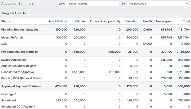 allocation summary table
