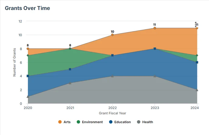 grants over time widget