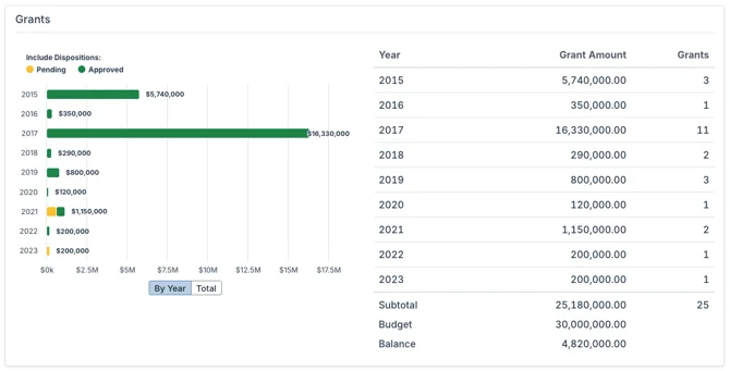 grant amounts chart