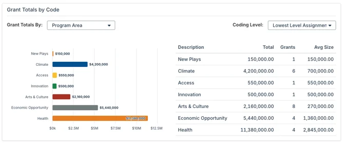 grant totals by code