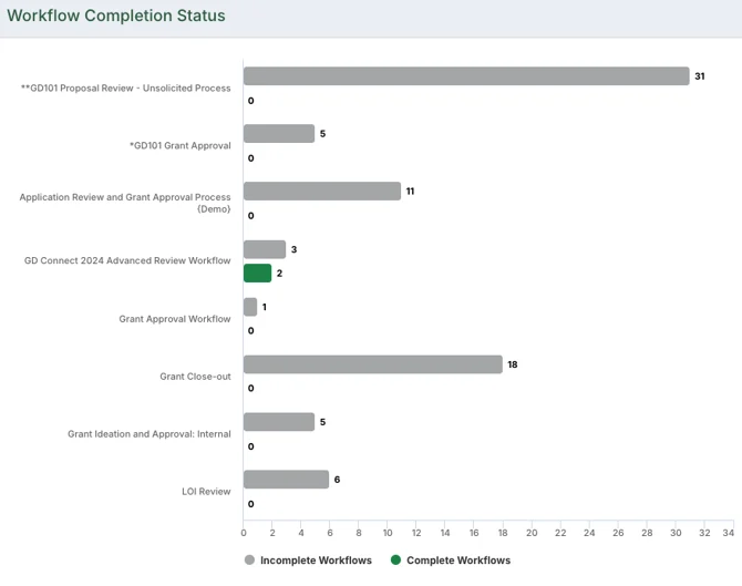 workflow completion status chart