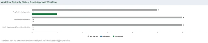 number of workflow tasks by status