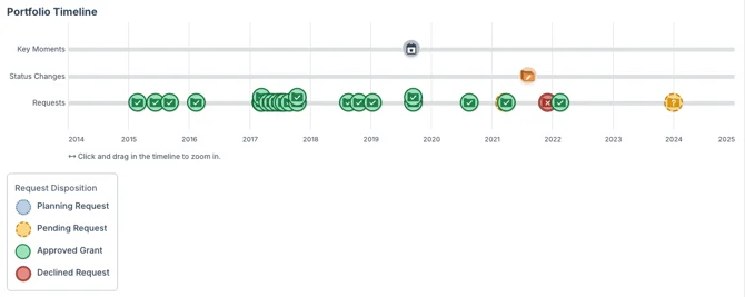 portfolio timeline