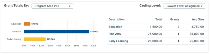 grant totals chart