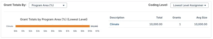 grant totals chart
