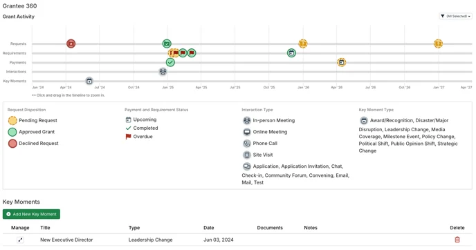 grantee 360 timeline