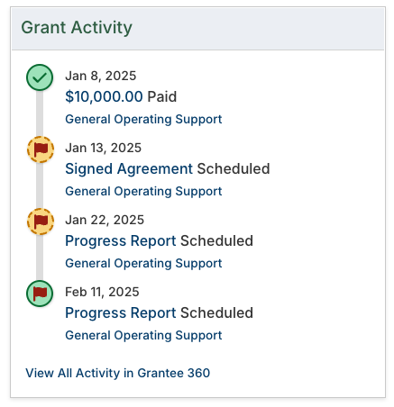 grant activity