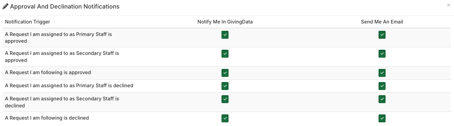 approval and declination notifications