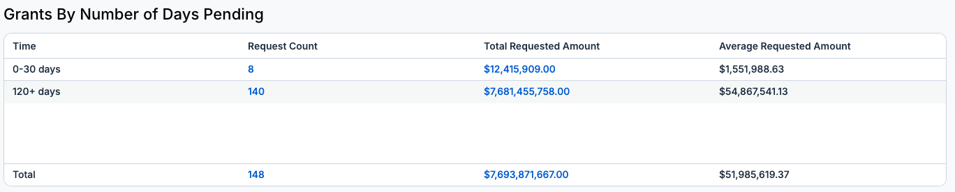 grants by number of days pending table
