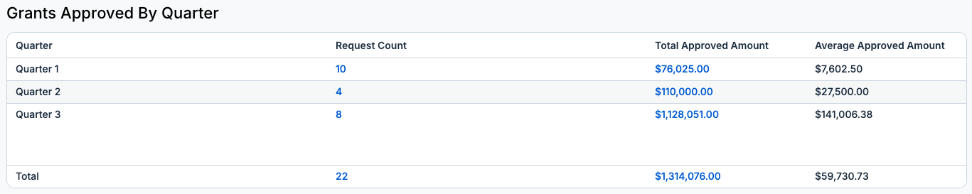 grants approved by quarter table