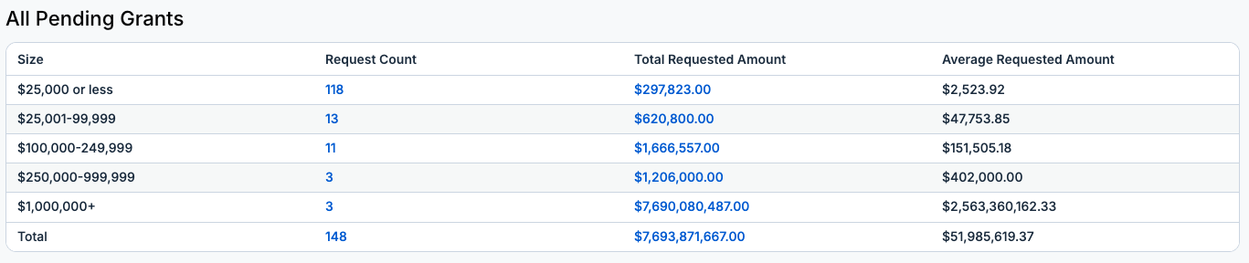 all pending grants table