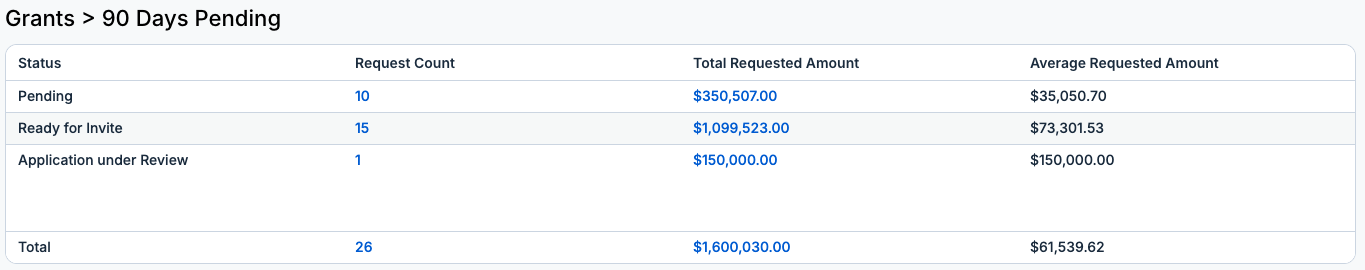 grants with more than 90 days pending table