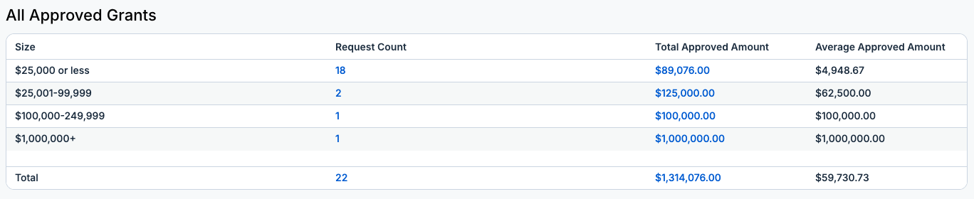 all approved grants table