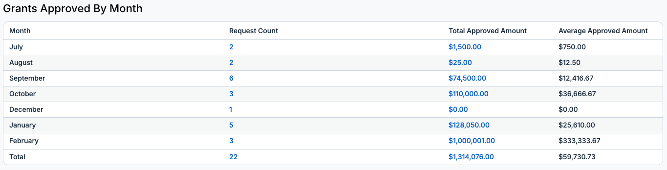 grants approved by month table