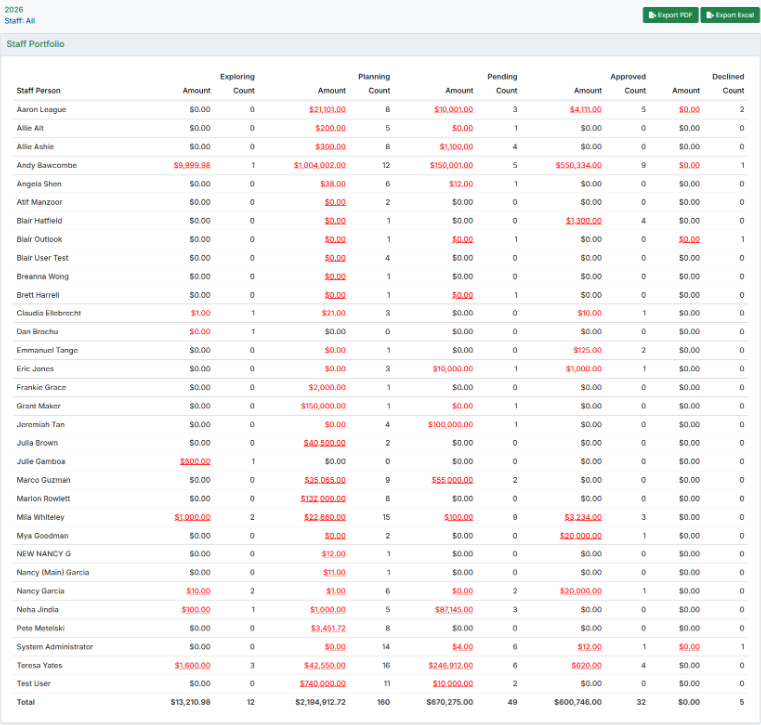 staff portfolio report