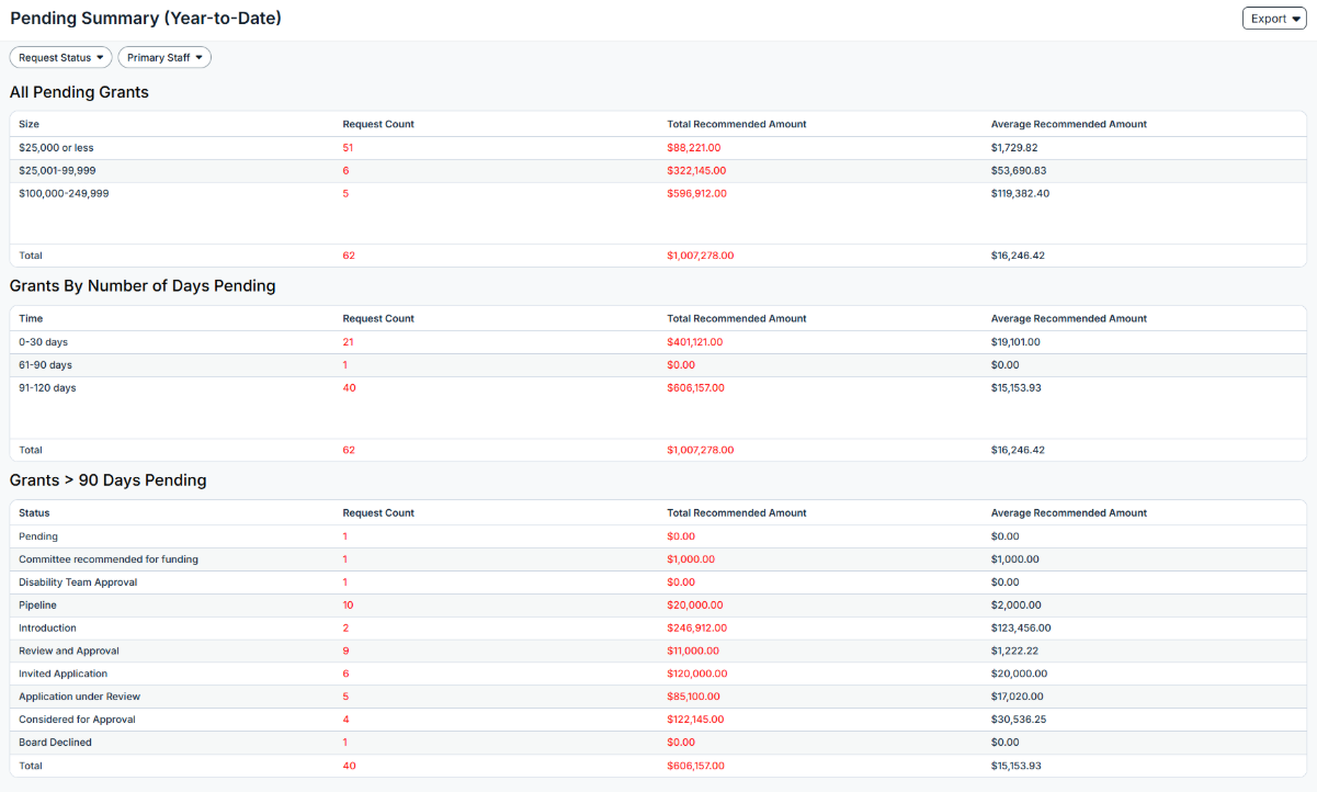 pending summary report