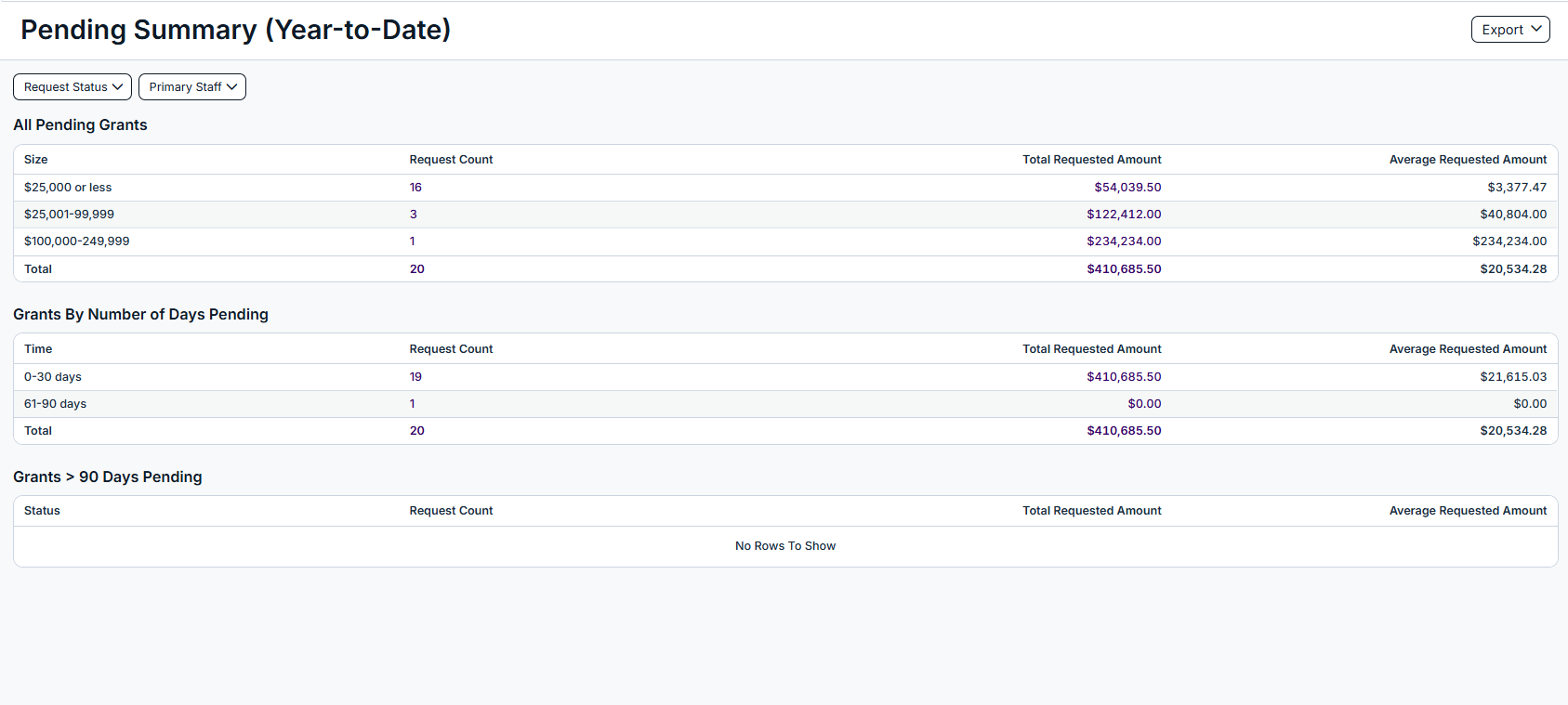 pending summary report