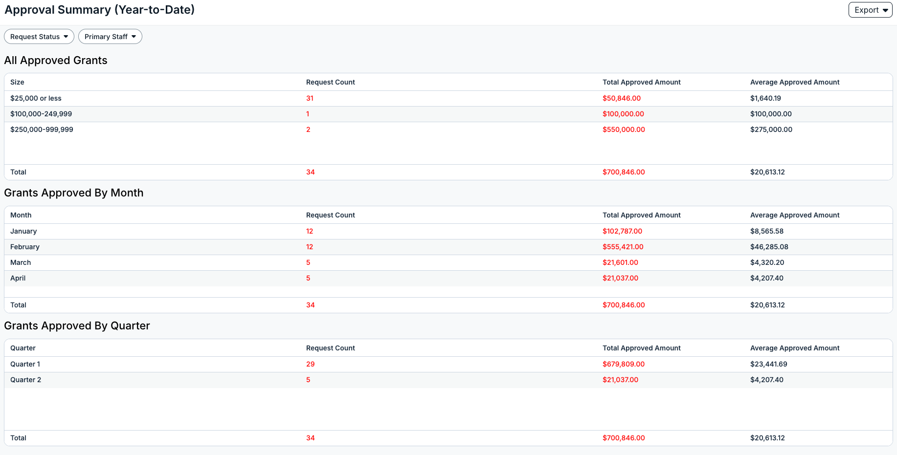 approval summary report