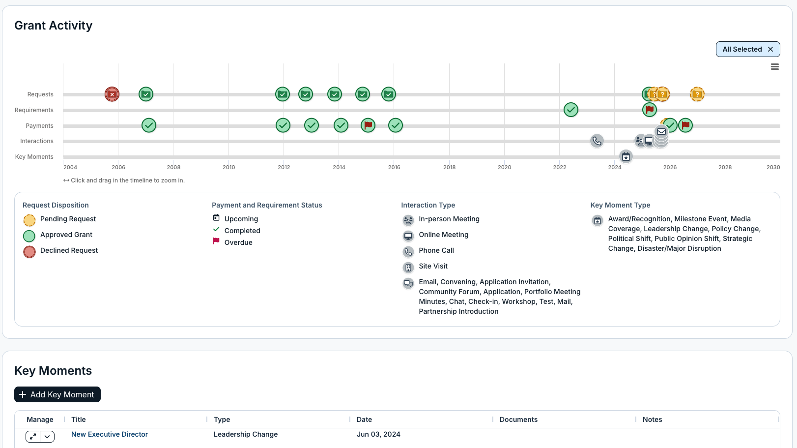 grantee 360 timeline