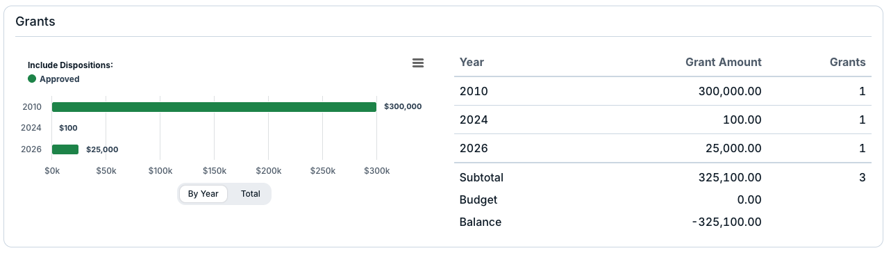 grants chart