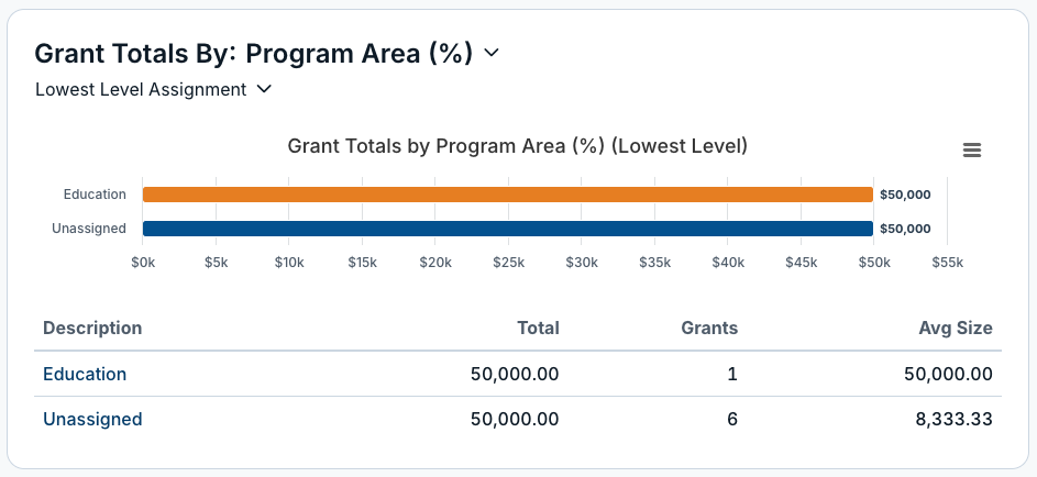grant totals chart
