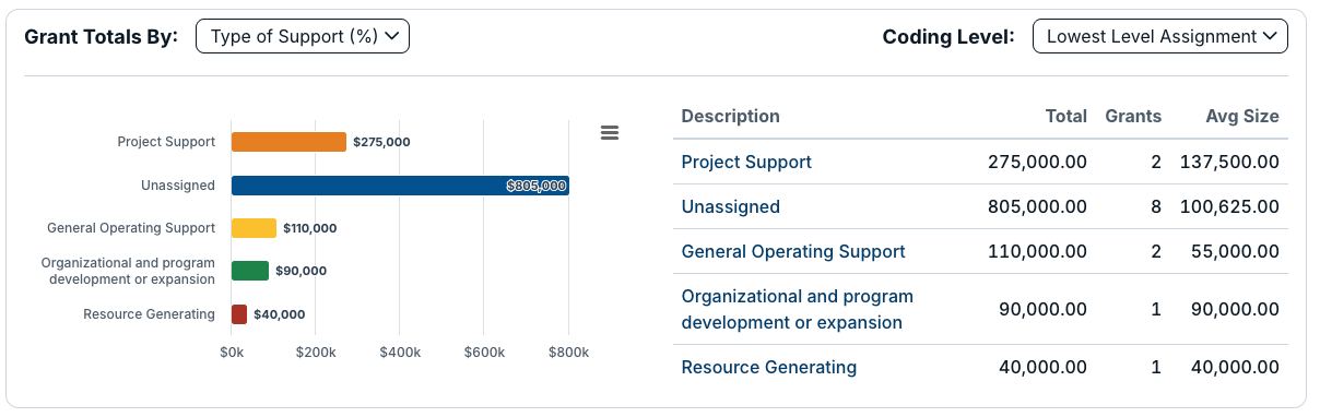 grant totals chart