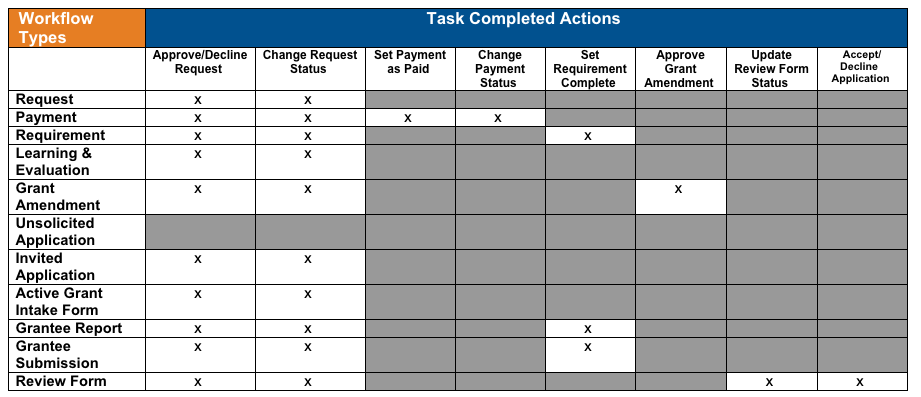 workflow types table